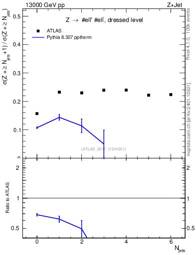 Plot of njets_njets in 13000 GeV pp collisions