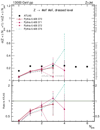 Plot of njets_njets in 13000 GeV pp collisions