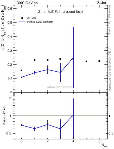 Plot of njets_njets in 13000 GeV pp collisions