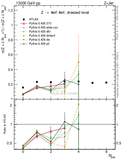 Plot of njets_njets in 13000 GeV pp collisions