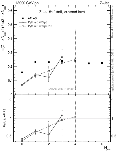 Plot of njets_njets in 13000 GeV pp collisions