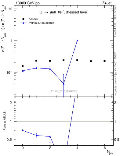 Plot of njets_njets in 13000 GeV pp collisions