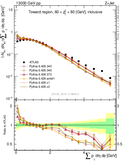 Plot of sumpt in 13000 GeV pp collisions