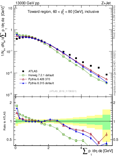 Plot of sumpt in 13000 GeV pp collisions