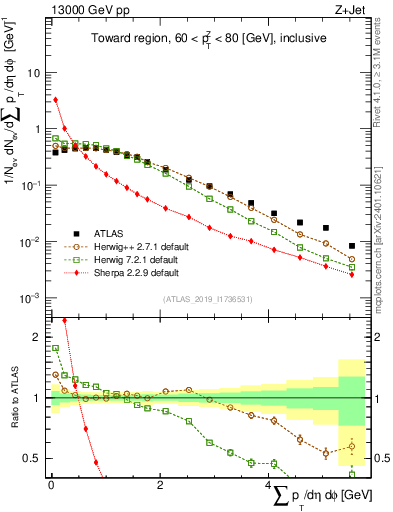 Plot of sumpt in 13000 GeV pp collisions