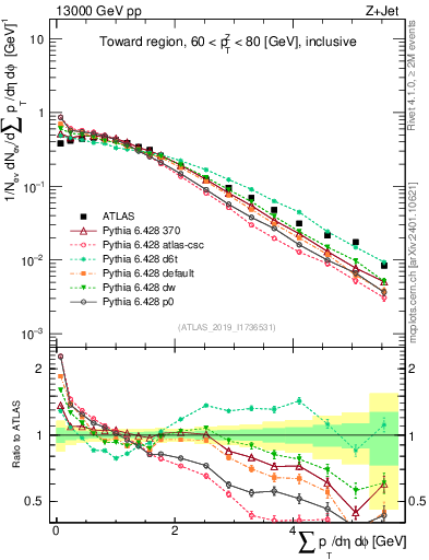 Plot of sumpt in 13000 GeV pp collisions