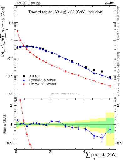 Plot of sumpt in 13000 GeV pp collisions