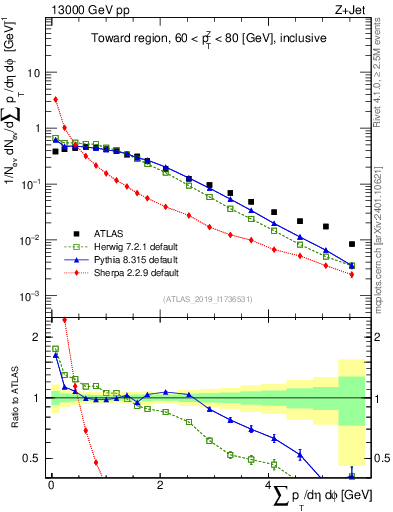 Plot of sumpt in 13000 GeV pp collisions