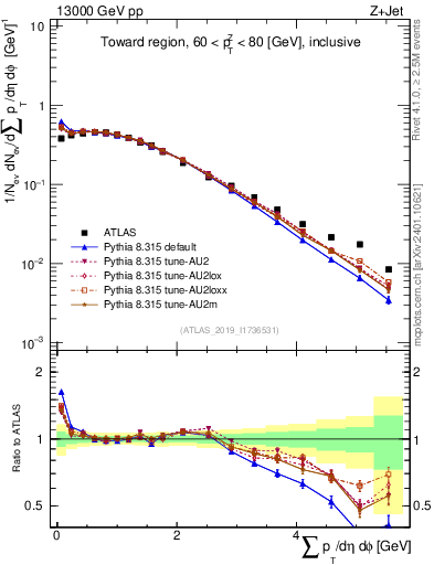 Plot of sumpt in 13000 GeV pp collisions