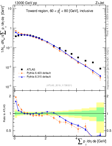 Plot of sumpt in 13000 GeV pp collisions
