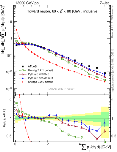 Plot of sumpt in 13000 GeV pp collisions