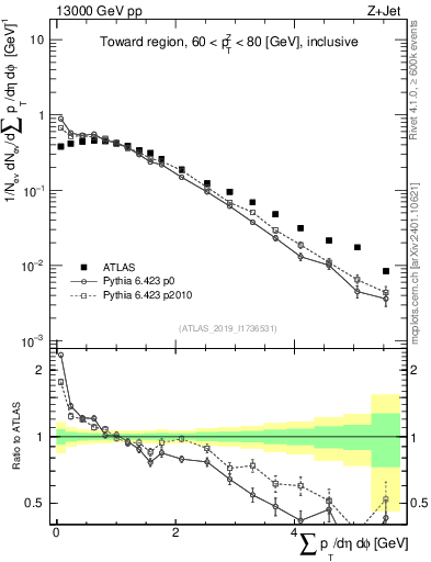 Plot of sumpt in 13000 GeV pp collisions