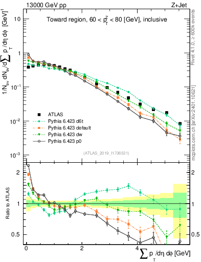 Plot of sumpt in 13000 GeV pp collisions