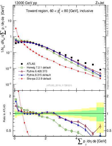 Plot of sumpt in 13000 GeV pp collisions