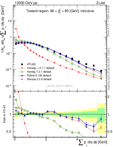 Plot of sumpt in 13000 GeV pp collisions