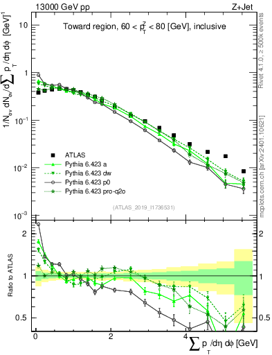 Plot of sumpt in 13000 GeV pp collisions