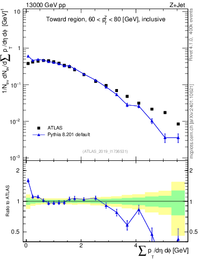 Plot of sumpt in 13000 GeV pp collisions