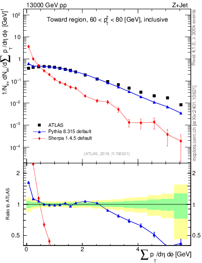 Plot of sumpt in 13000 GeV pp collisions