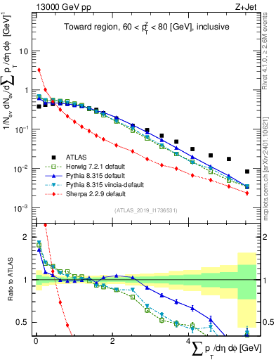 Plot of sumpt in 13000 GeV pp collisions
