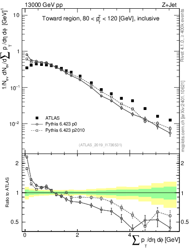 Plot of sumpt in 13000 GeV pp collisions
