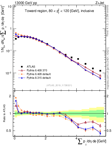 Plot of sumpt in 13000 GeV pp collisions