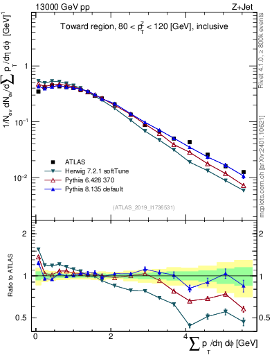 Plot of sumpt in 13000 GeV pp collisions