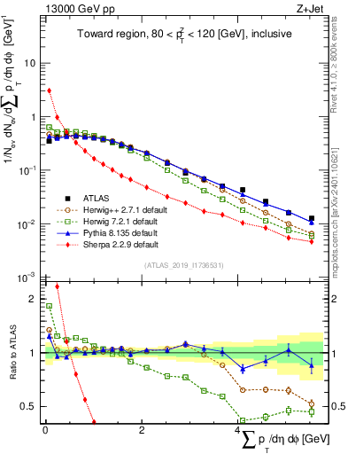 Plot of sumpt in 13000 GeV pp collisions