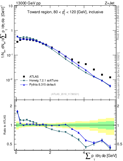 Plot of sumpt in 13000 GeV pp collisions