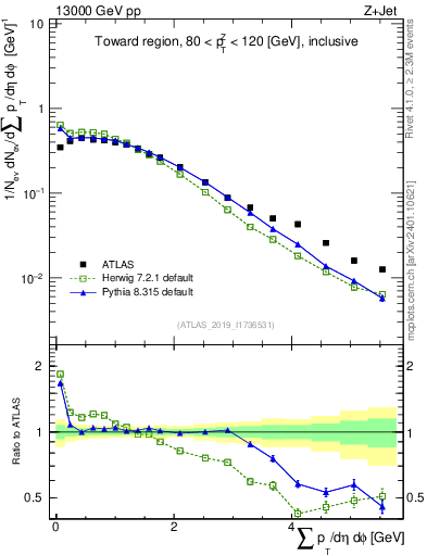 Plot of sumpt in 13000 GeV pp collisions