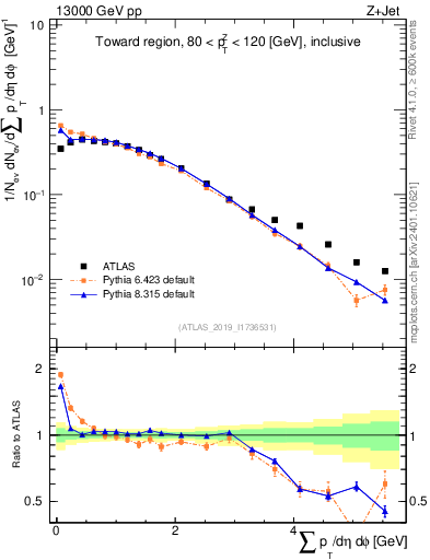 Plot of sumpt in 13000 GeV pp collisions