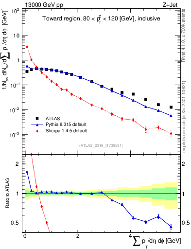 Plot of sumpt in 13000 GeV pp collisions