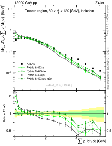 Plot of sumpt in 13000 GeV pp collisions