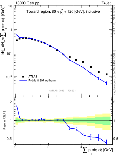 Plot of sumpt in 13000 GeV pp collisions