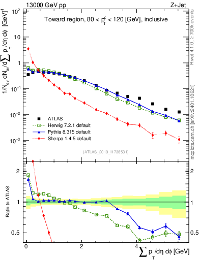 Plot of sumpt in 13000 GeV pp collisions