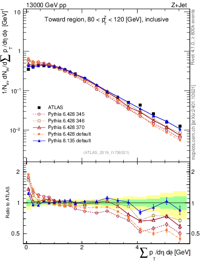 Plot of sumpt in 13000 GeV pp collisions