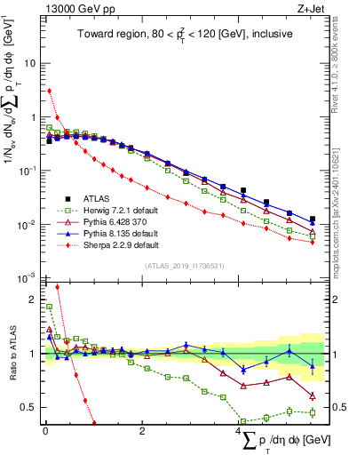 Plot of sumpt in 13000 GeV pp collisions