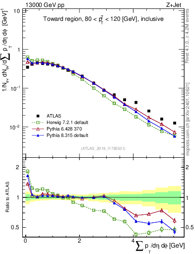 Plot of sumpt in 13000 GeV pp collisions