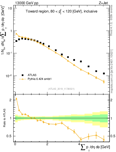 Plot of sumpt in 13000 GeV pp collisions