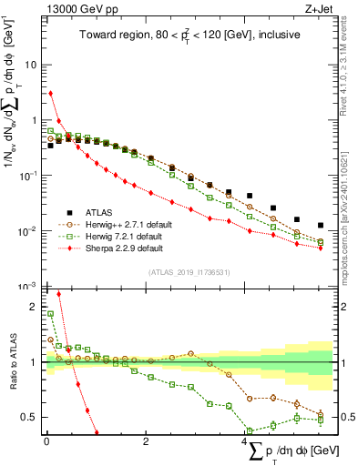 Plot of sumpt in 13000 GeV pp collisions