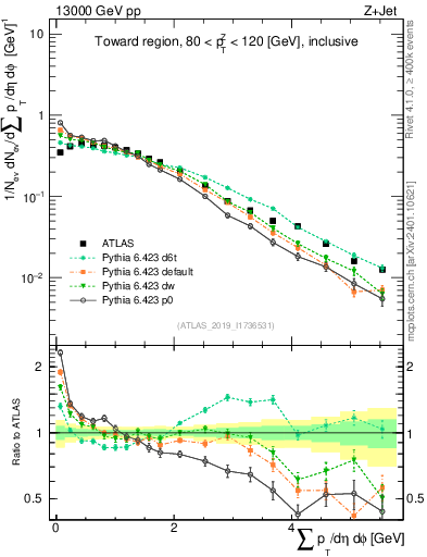 Plot of sumpt in 13000 GeV pp collisions