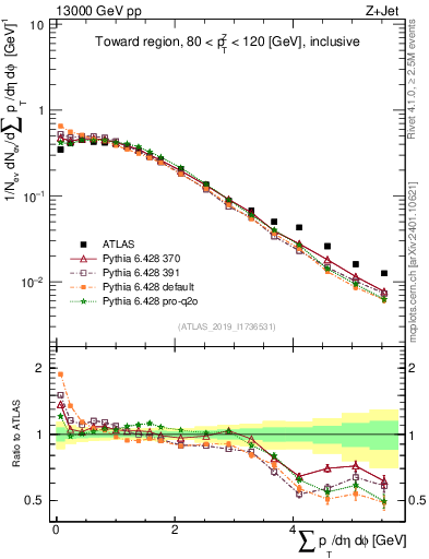 Plot of sumpt in 13000 GeV pp collisions