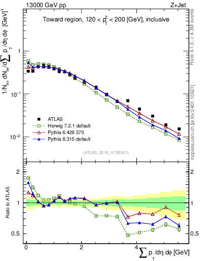 Plot of sumpt in 13000 GeV pp collisions