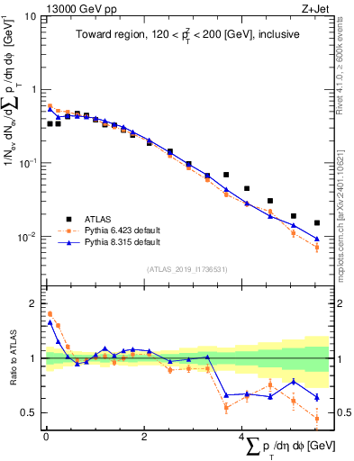 Plot of sumpt in 13000 GeV pp collisions