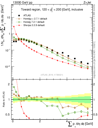 Plot of sumpt in 13000 GeV pp collisions