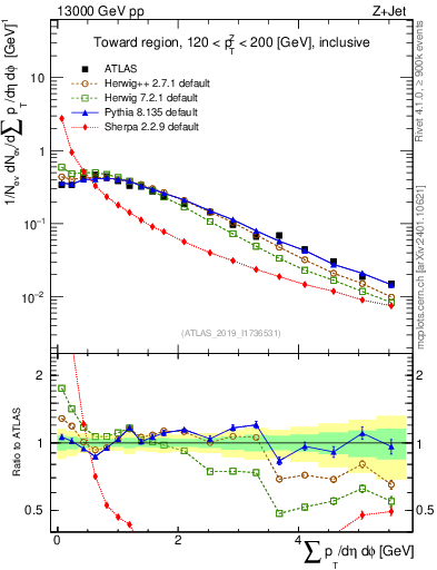 Plot of sumpt in 13000 GeV pp collisions