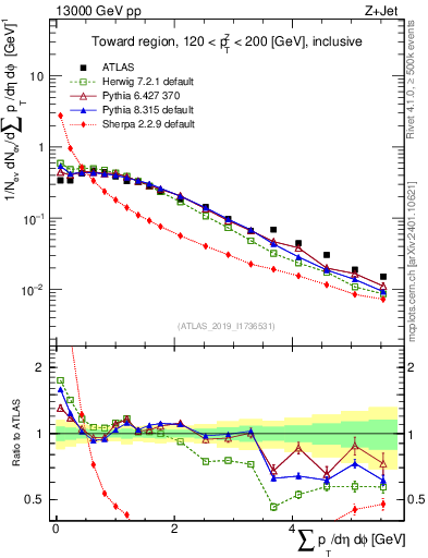 Plot of sumpt in 13000 GeV pp collisions