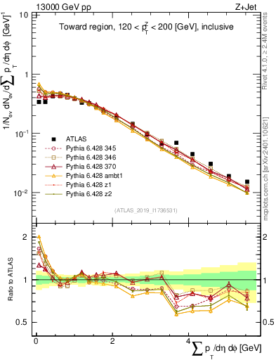 Plot of sumpt in 13000 GeV pp collisions