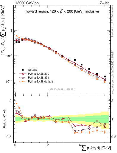 Plot of sumpt in 13000 GeV pp collisions