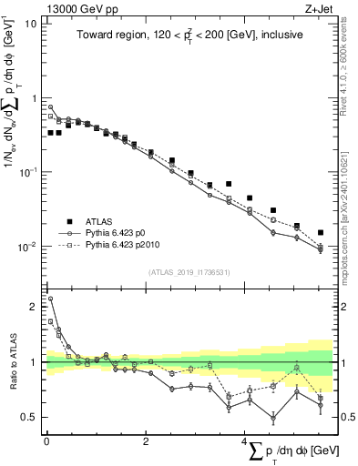 Plot of sumpt in 13000 GeV pp collisions