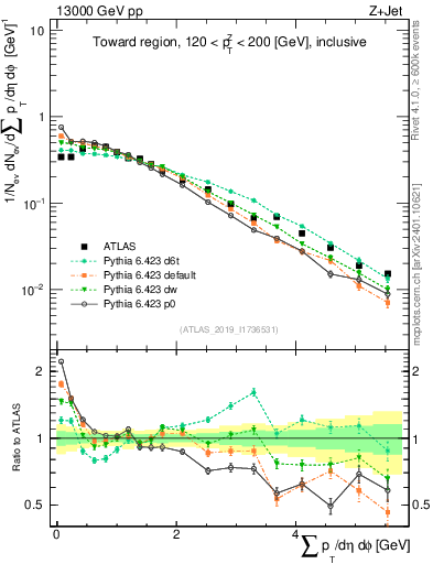 Plot of sumpt in 13000 GeV pp collisions